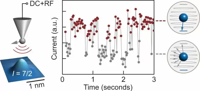 科学家首次实时观测到原子核自旋翻转,突破量子测量极限