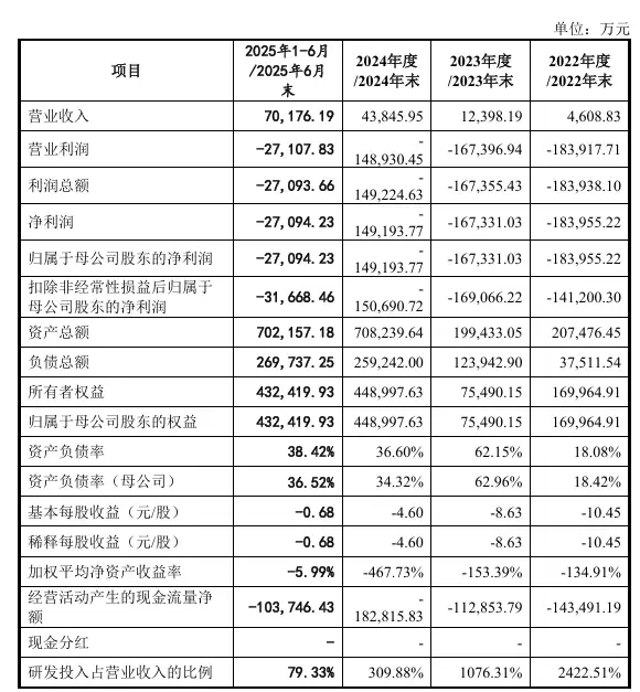 摩尔线程 2025 上半年营收 7.02 亿元，超过去三年之和