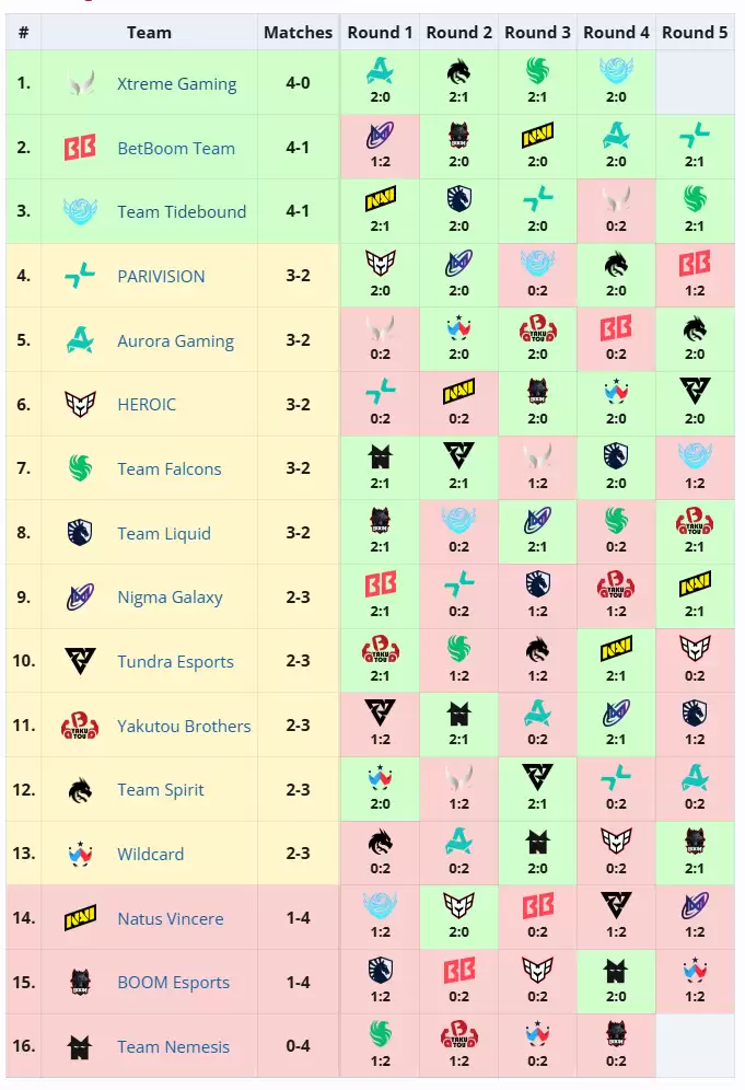《DOTA2》TI14 第三日赛况:XG、Tidebound 携手晋级八强,YB 两连败出局
