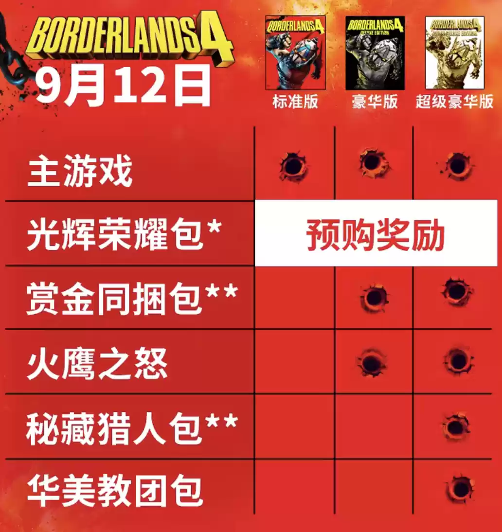 Steam 国区 298 元起,游戏《无主之地 4》将于 9 月 12 日发售