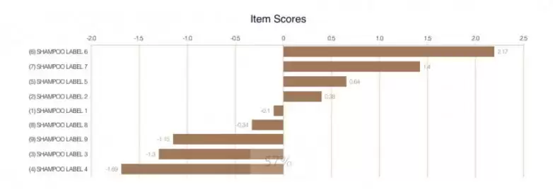 高评分低销量？玩美数据借助Maxdiff揭露“温和评价”背后的真相
