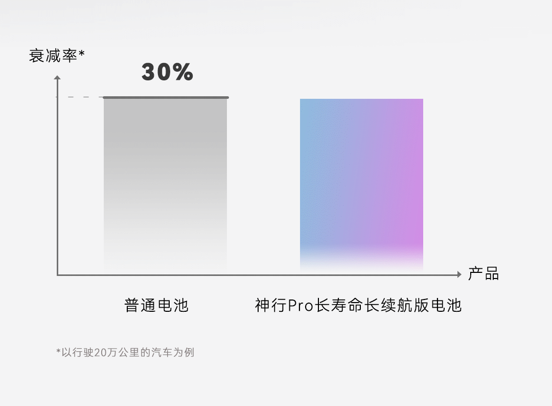 最高安全等级：宁德时代推出 NP3.0 技术平台，神行 Pro 电池热失控时不产生明火和烟雾