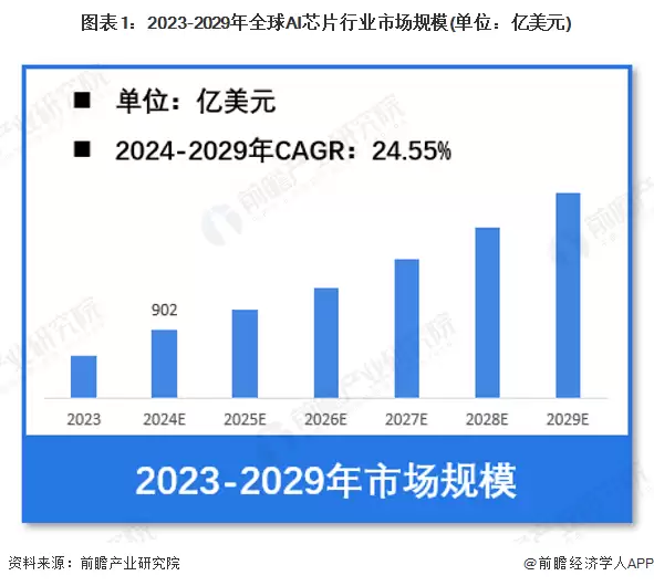 图表1：2023-2029年全球AI芯片行业市场规模(单位：亿美元)