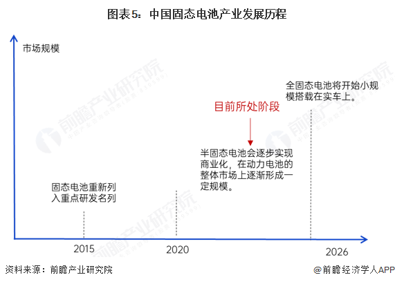 图表5：中国固态电池产业发展历程