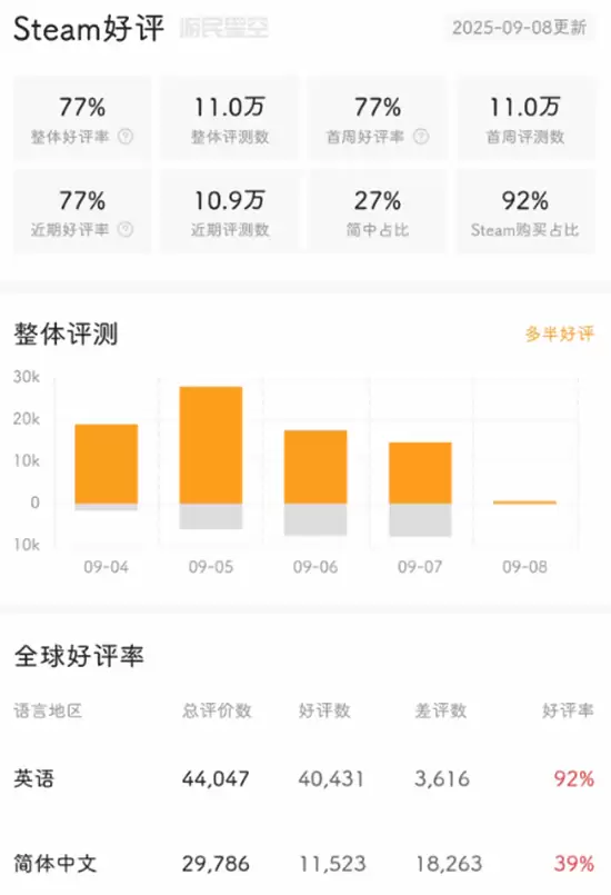 空洞骑士：丝之歌玩家评价两极分化，玩法惊艳却因难度设计引争议