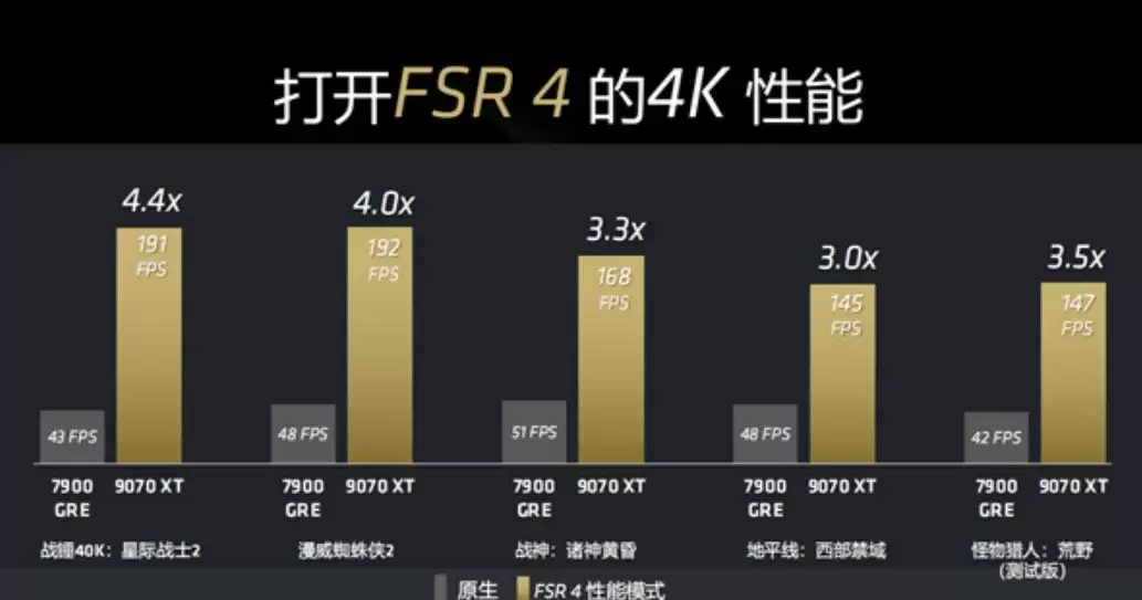 AMD RX 9000显卡FSR4性能飙升，或扩展至RDNA3架构