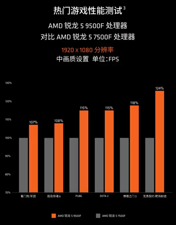 1299元！AMD锐龙5 9500F处理器中国正式上市：无核显 游戏性能大幅提升