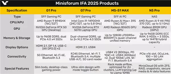 铭凡四款迷你机AMD居然占了三台！首发USB4 v2 80Gbps超高速接口