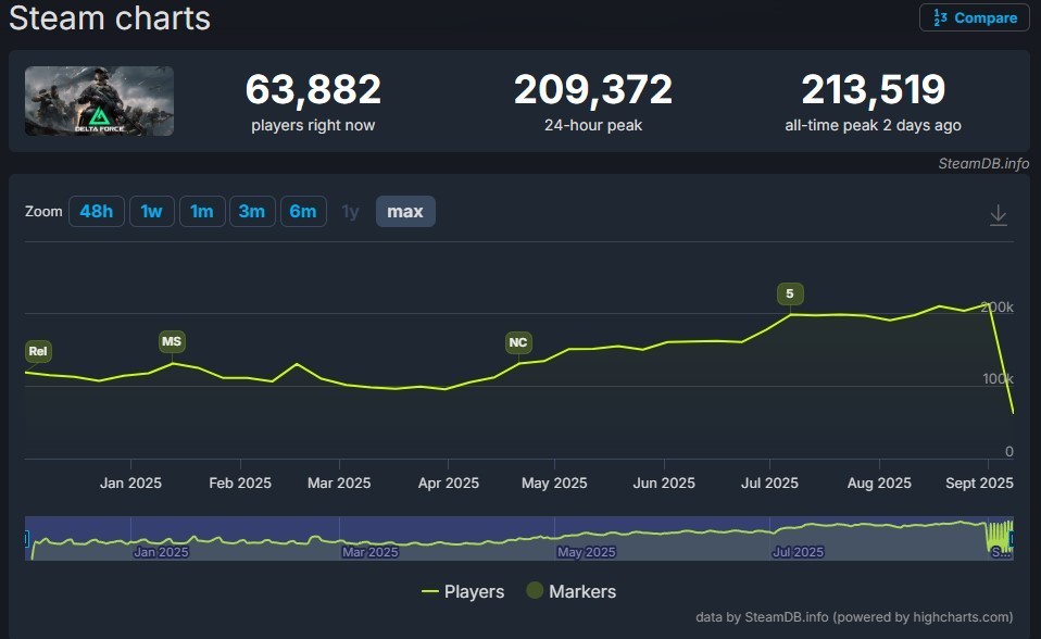 三角洲部队Steam在线破21万，跨平台联机助力热度持续攀升