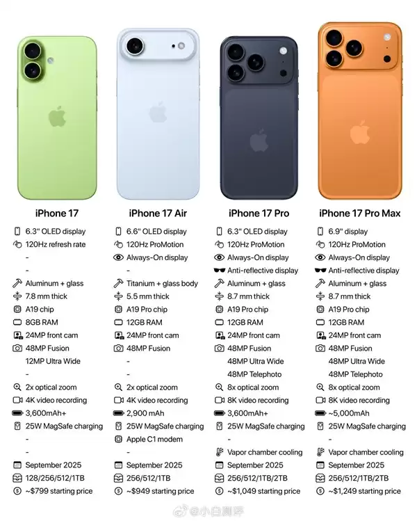 9月10日凌晨1点发布!iPhone 17系列内存配置、开售时间、售价曝光:5999元起