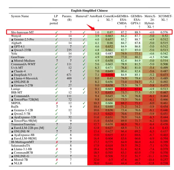 全球第一!腾讯混元翻译模型Hunyuan-MT-7B登顶开源热榜