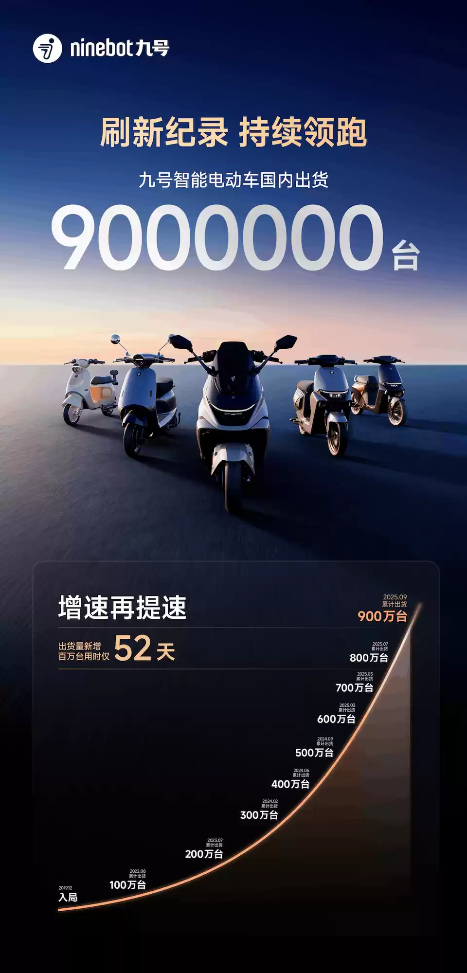 九号公司智能两轮电动车累计出货突破900万台，年销700万台目标在路上