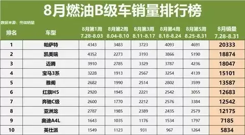 8月燃油B级车市场格局稳定,头部车型主导竞争激烈