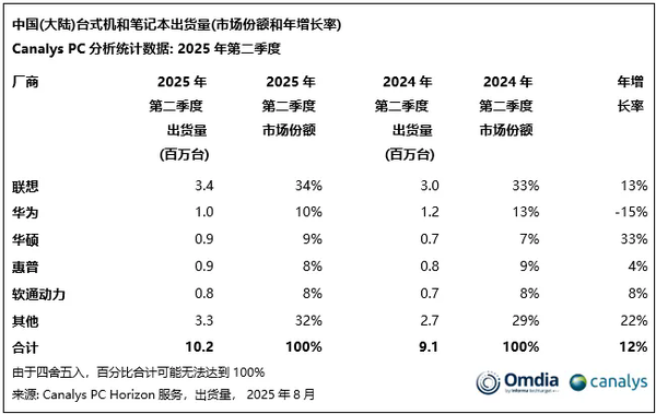 2025年Q2中国大陆PC出货回暖，联想领跑华为紧随，AI政策助力市场新格局