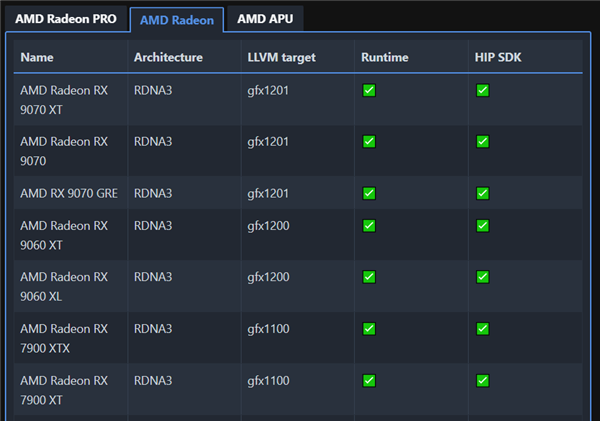 AMD ROCm文档意外曝光RDNA 4架构 Radeon RX 9060 XL型号真假成谜