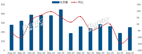 2025年8月中国电视市场出货量同比下降9.6%，海信、TCL、创维稳居前三