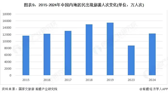 图表9：2015-2024年中国内地居民出境旅游人次变化(单位：万人次)