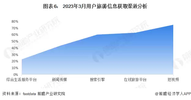 图表6： 2023年3月用户旅游信息获取渠道分析