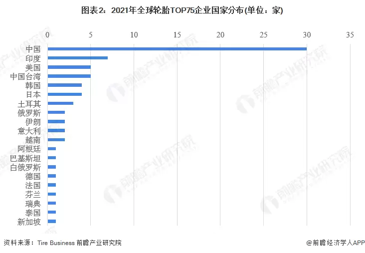 图表2:2021年全球轮胎TOP75企业国家分布(单位:家)
