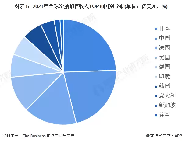 图表1:2021年全球轮胎销售收入TOP10国别分布(单位:亿美元,%)