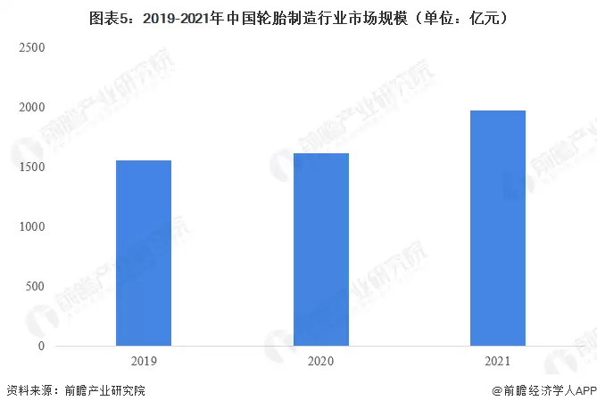 图表5:2019-2021年中国轮胎制造行业市场规模(单位:亿元)