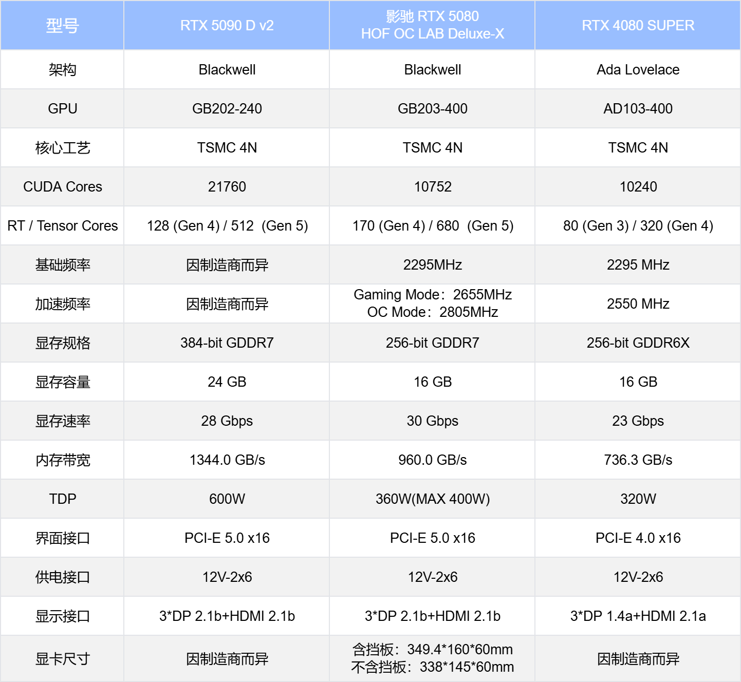 影驰RTX5080 HOF OC LAB Deluxe-X 开箱 纯白旗舰，王者归来