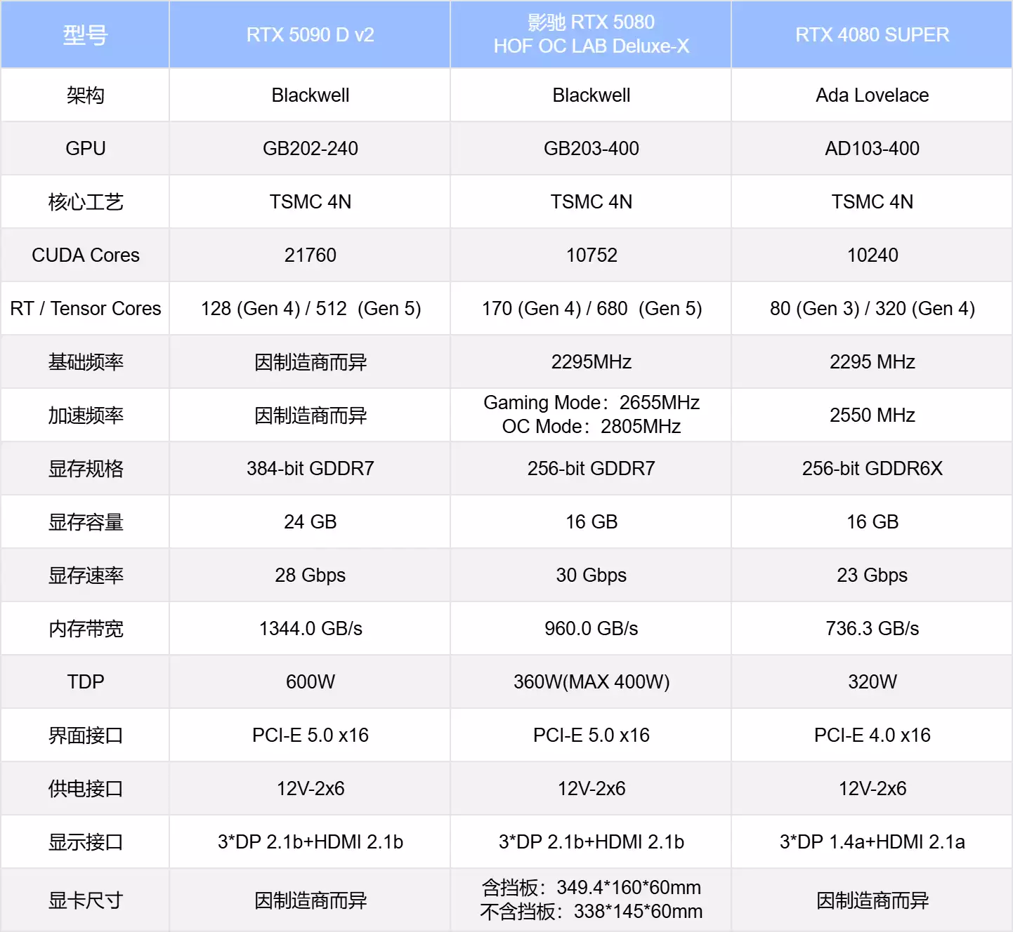 影驰RTX5080 HOF OC LAB Deluxe-X 开箱 纯白旗舰，王者归来
