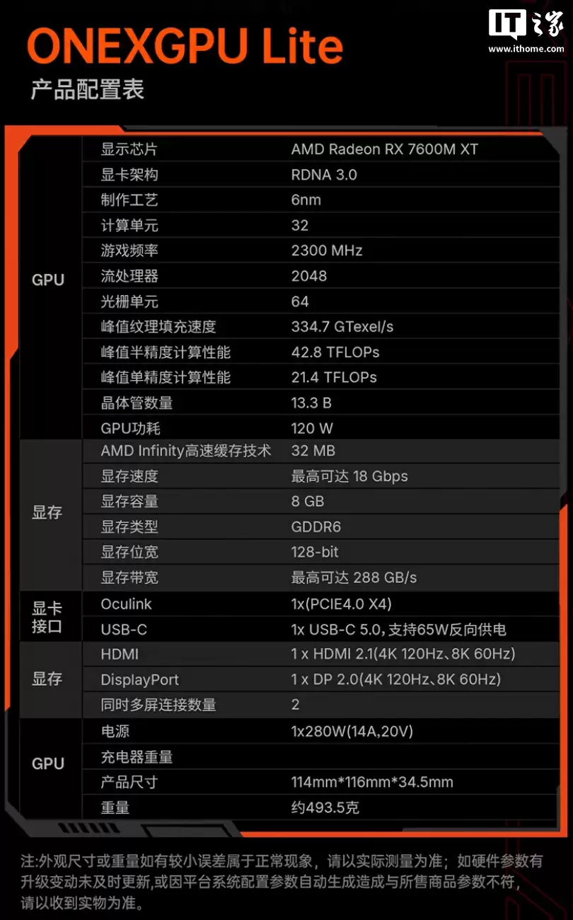3899 元壹号本 ONEXGPU Lite 口袋显卡拓展坞发布:内置 RX 7600M XT、493.5g 重量