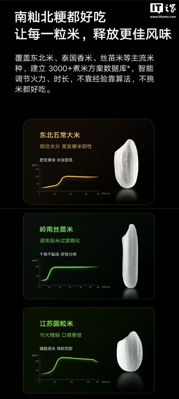 预售价 1999 元:小米米家发布品牌首款智能变压 IH 电饭煲 4L,定制米饭软硬口感