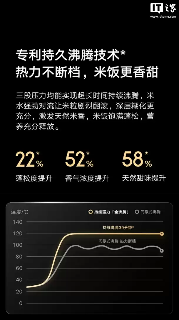 预售价 1999 元:小米米家发布品牌首款智能变压 IH 电饭煲 4L,定制米饭软硬口感
