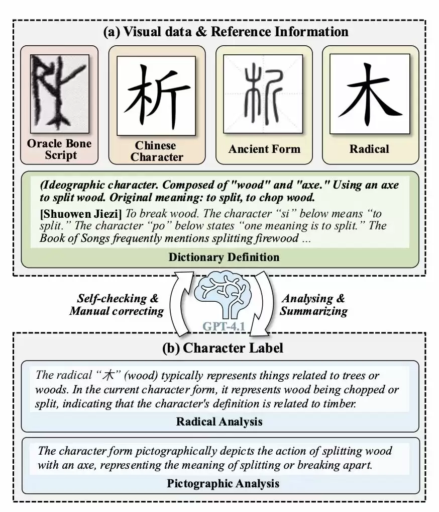 大模型破译甲骨文创下新 SOTA，复旦团队推出新框架