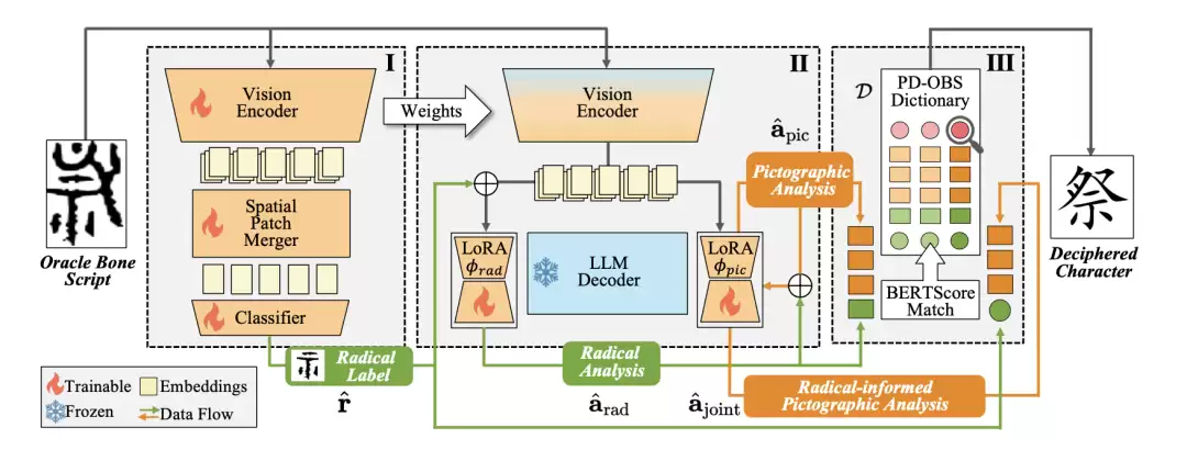 大模型破译甲骨文创下新 SOTA，复旦团队推出新框架