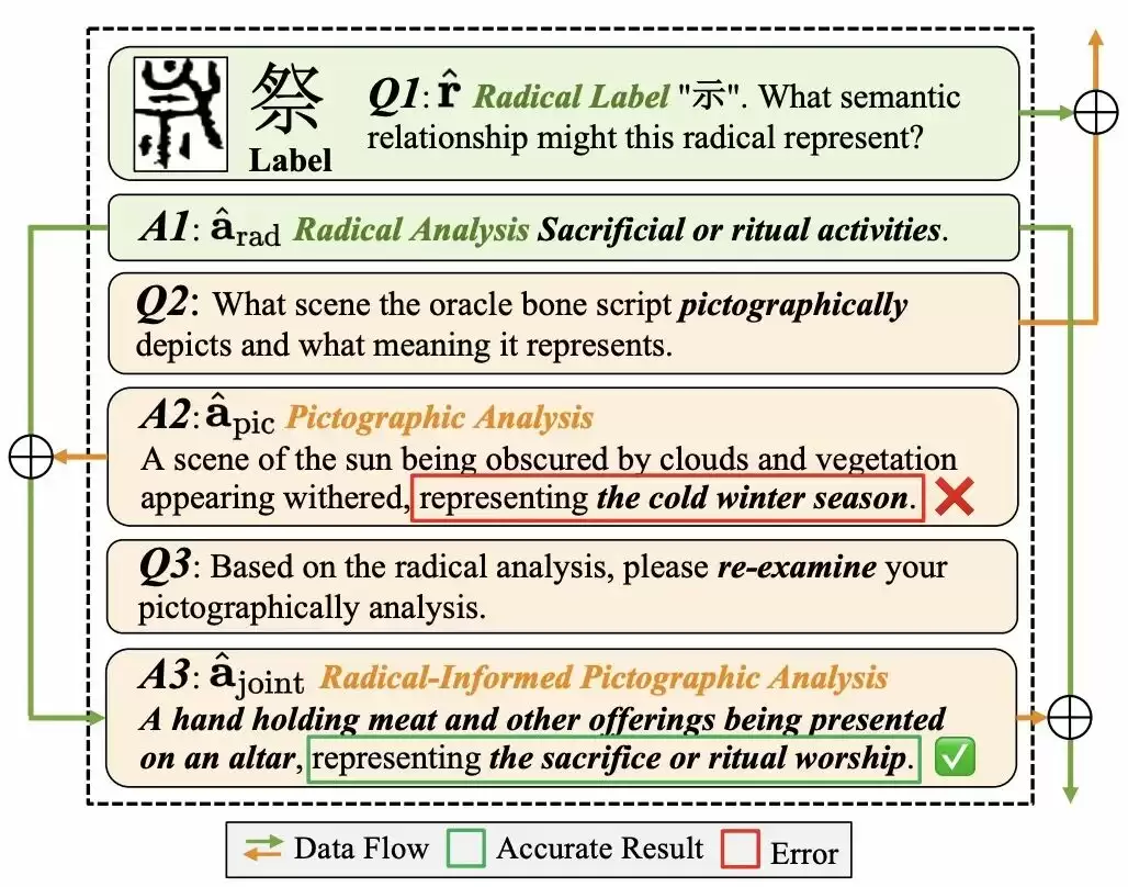 大模型破译甲骨文创下新 SOTA，复旦团队推出新框架