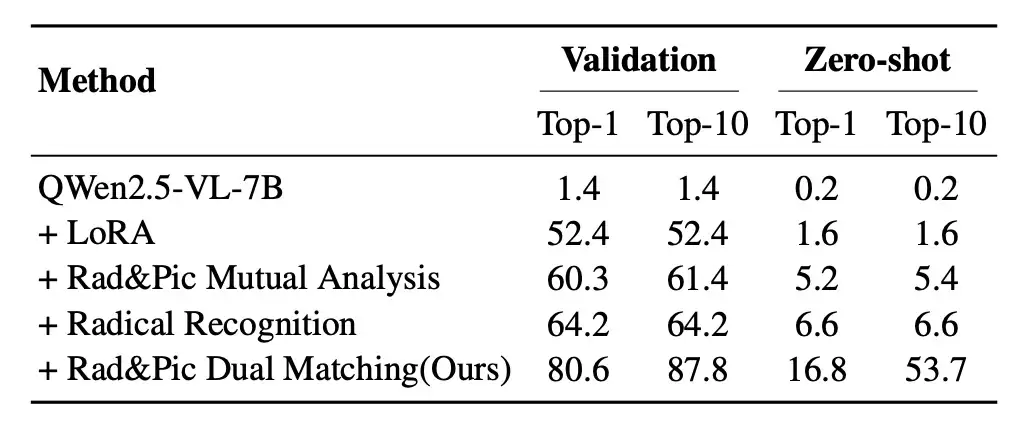 大模型破译甲骨文创下新 SOTA，复旦团队推出新框架