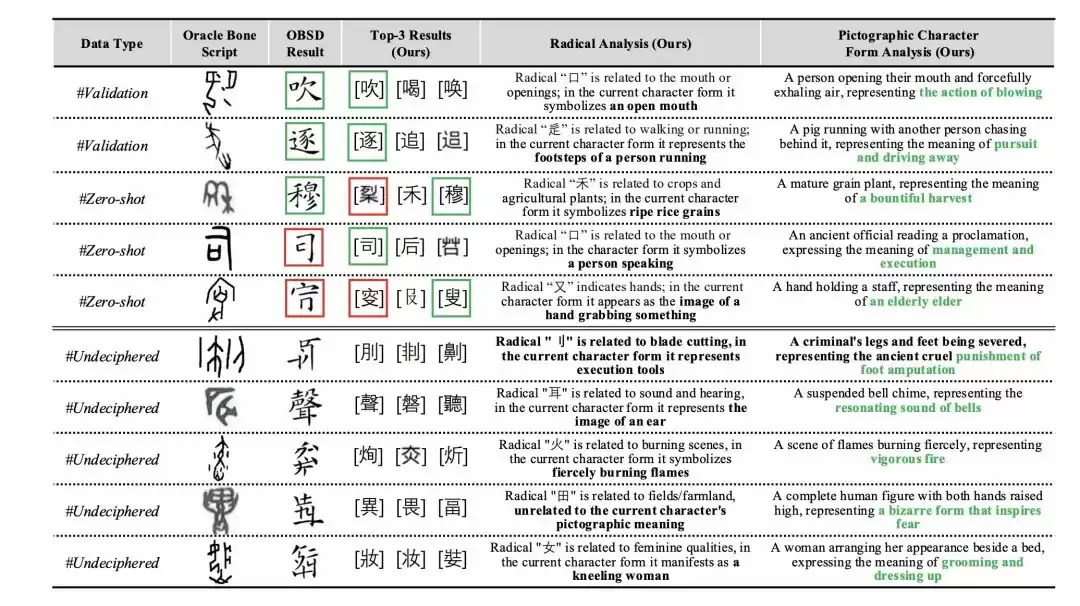 大模型破译甲骨文创下新 SOTA，复旦团队推出新框架