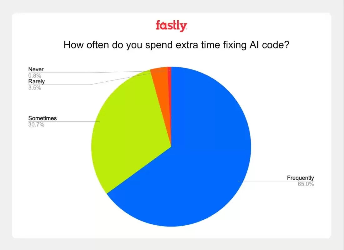 老程序员爱用 AI 写代码：调查显示超三成资深工程师一半代码靠 AI 生成