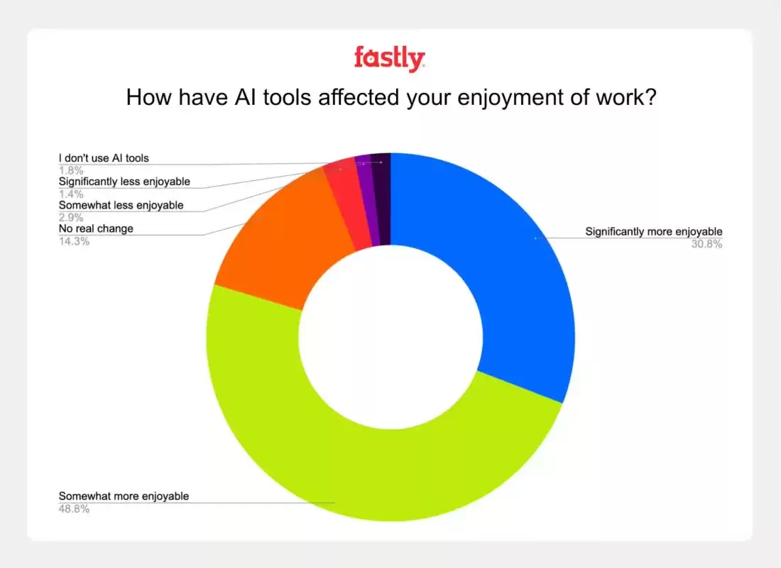 老程序员爱用 AI 写代码：调查显示超三成资深工程师一半代码靠 AI 生成