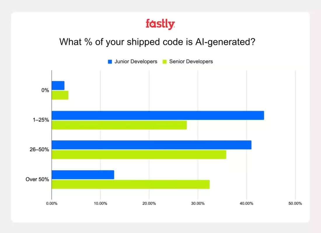 老程序员爱用 AI 写代码：调查显示超三成资深工程师一半代码靠 AI 生成