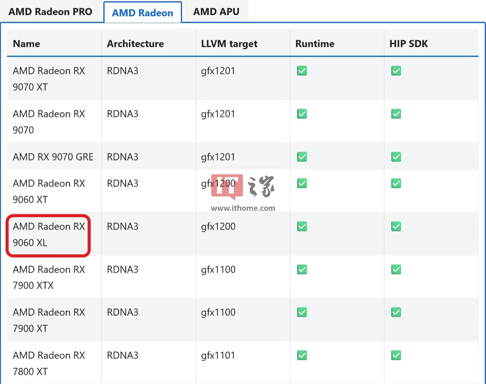 AMD ROCm 系统要求文档出现 Radeon RX 9060 XL 显卡