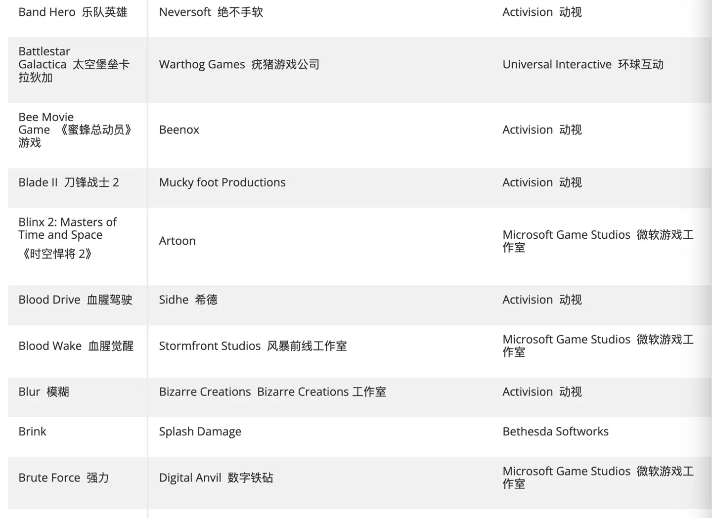热心玩家创建清单,汇总仍未登陆 XGP 的动视、B 社、微软第一方游戏