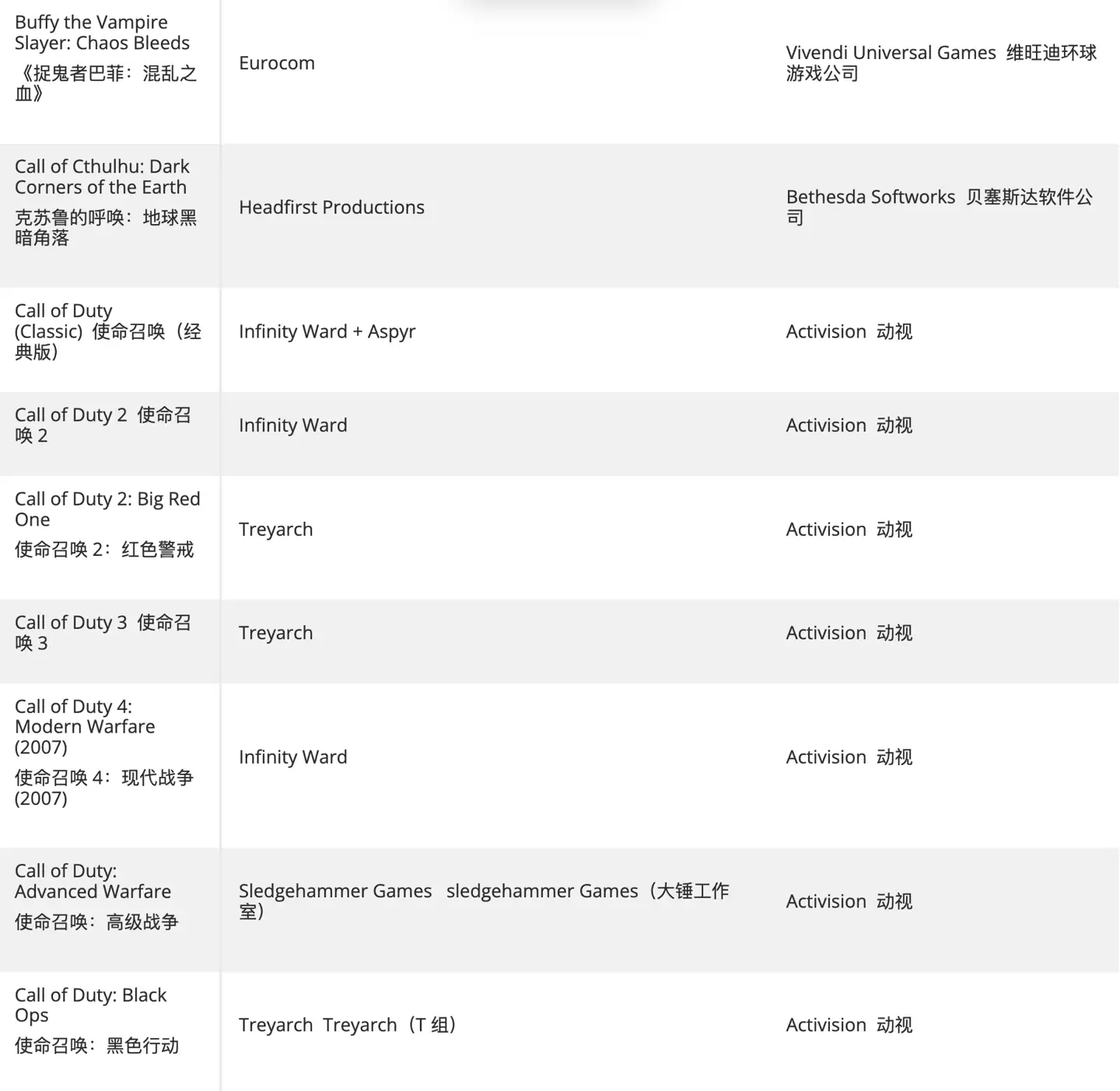 热心玩家创建清单,汇总仍未登陆 XGP 的动视、B 社、微软第一方游戏