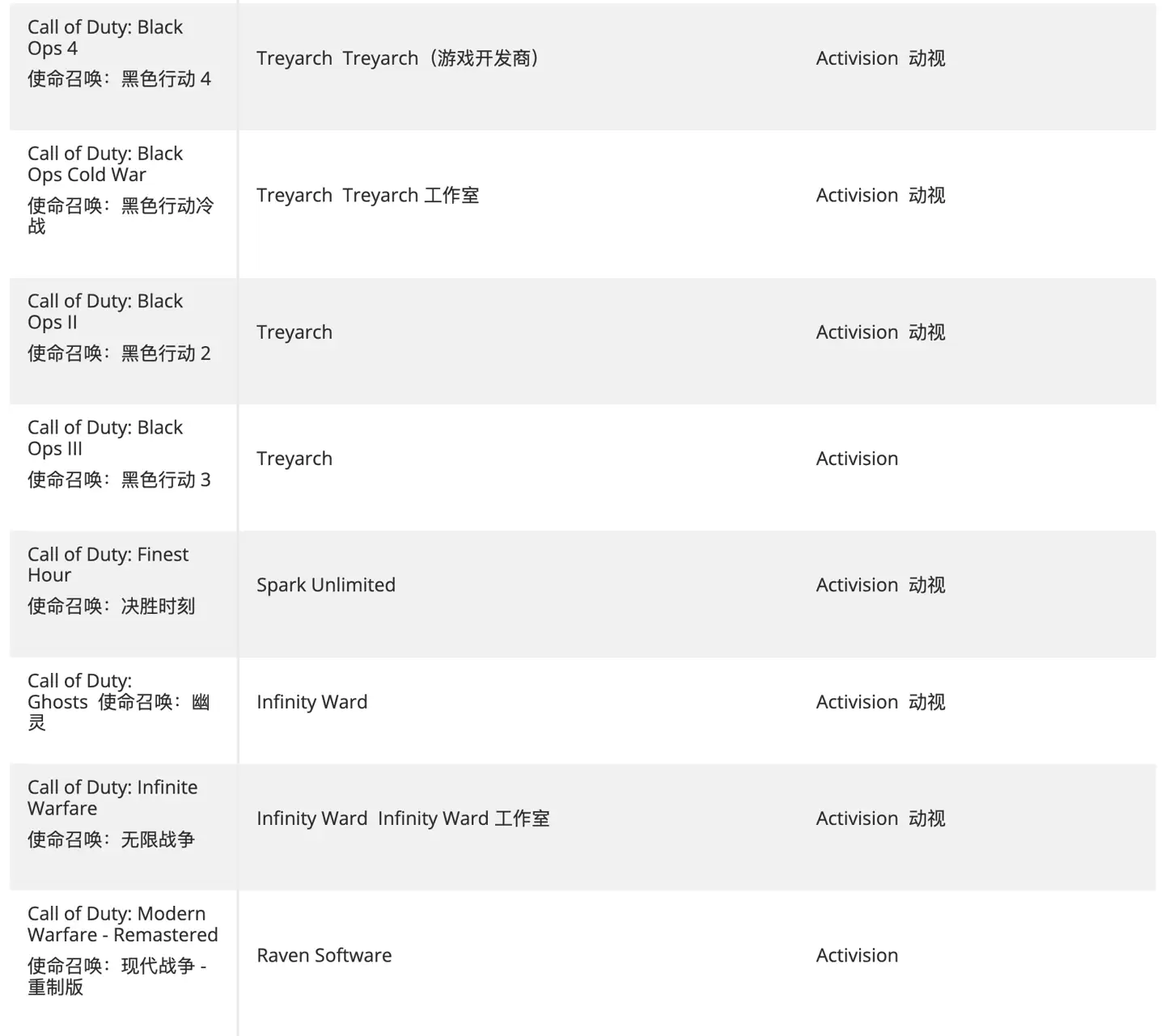 热心玩家创建清单,汇总仍未登陆 XGP 的动视、B 社、微软第一方游戏