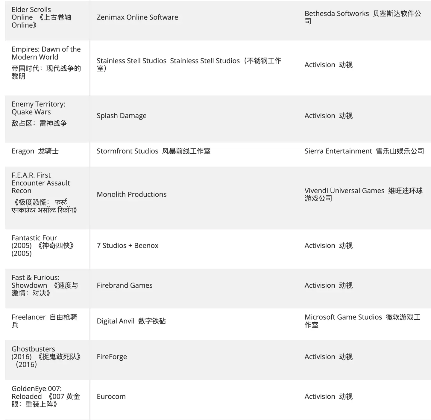 热心玩家创建清单,汇总仍未登陆 XGP 的动视、B 社、微软第一方游戏