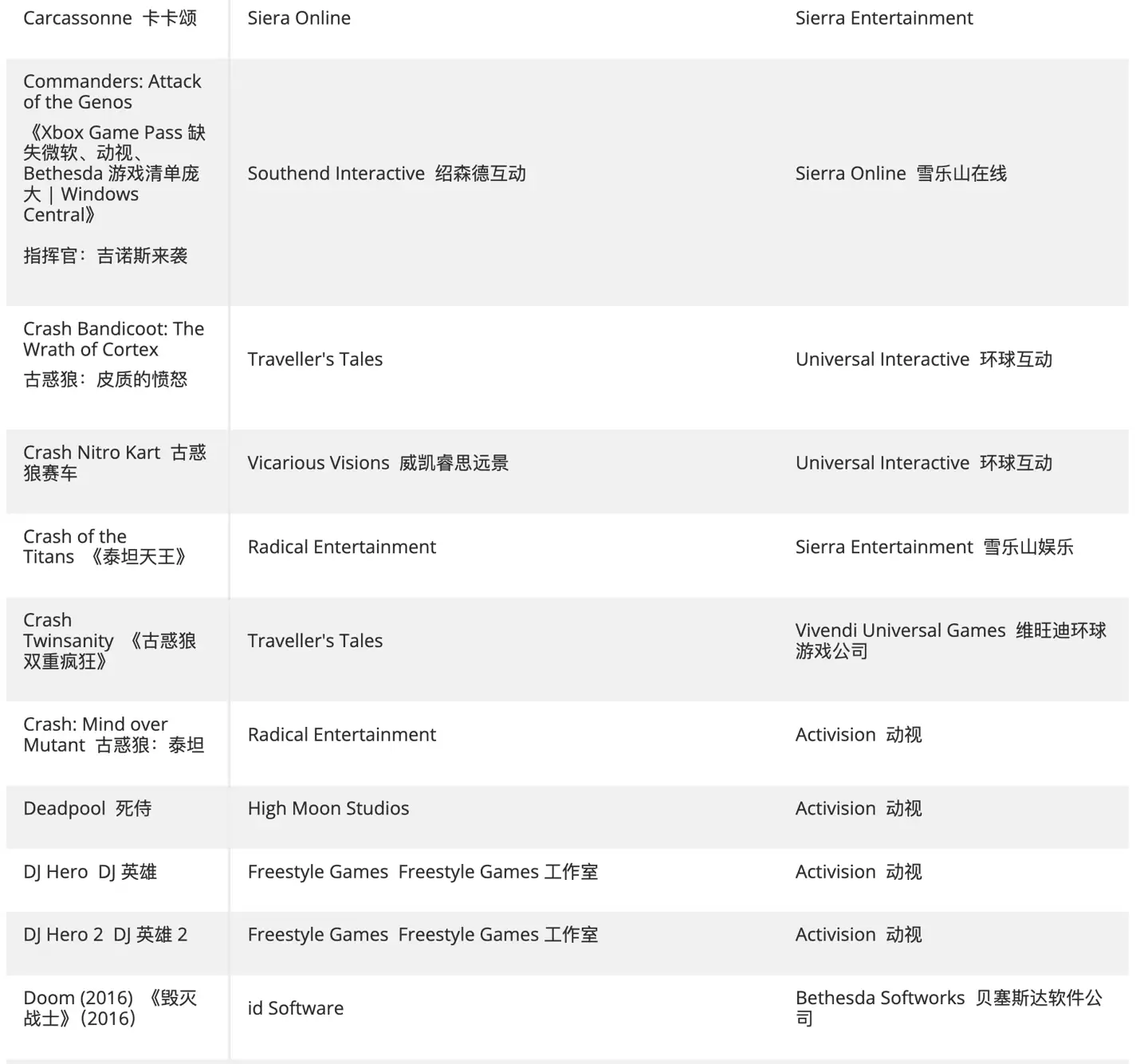 热心玩家创建清单,汇总仍未登陆 XGP 的动视、B 社、微软第一方游戏