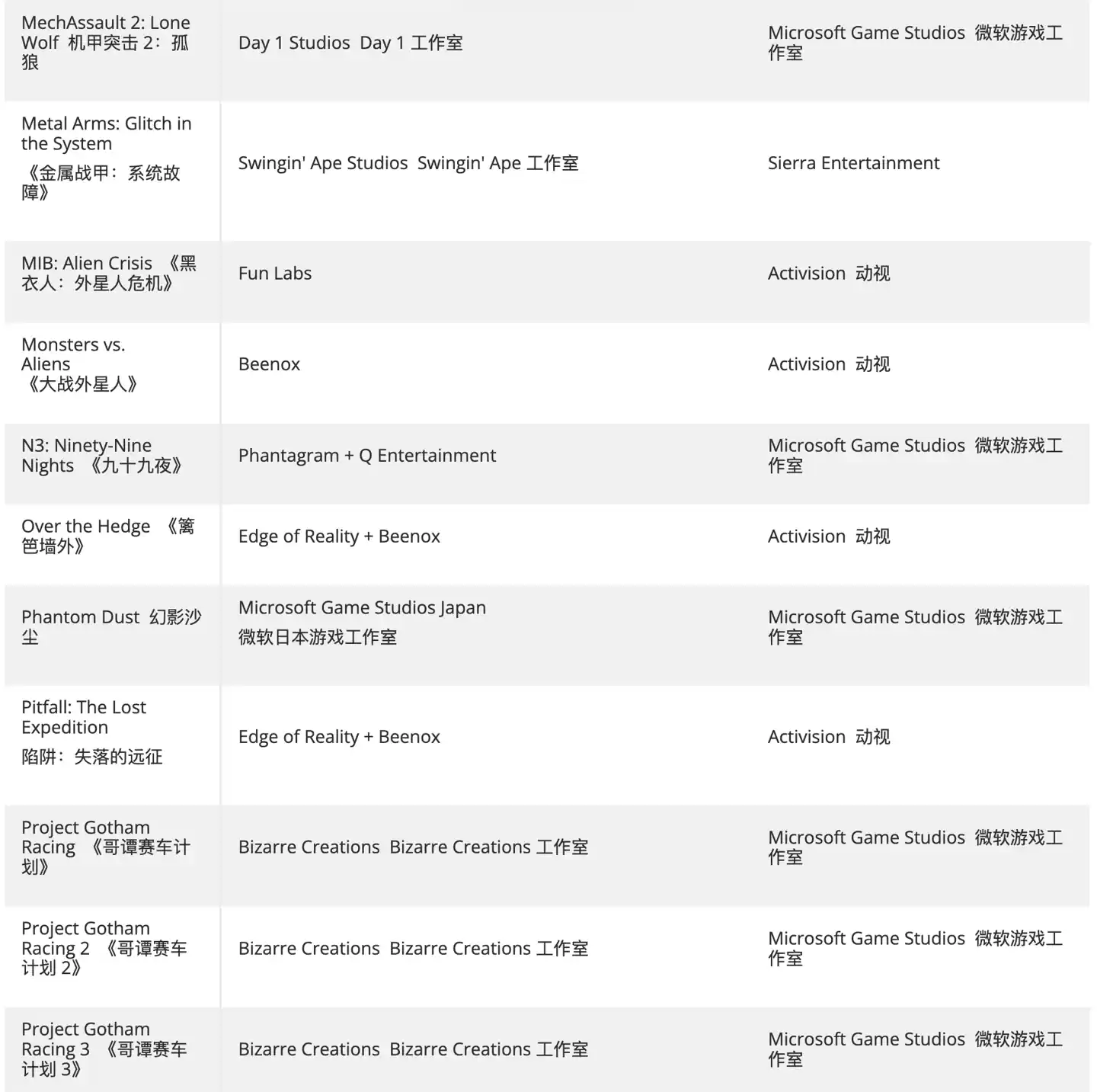 热心玩家创建清单,汇总仍未登陆 XGP 的动视、B 社、微软第一方游戏