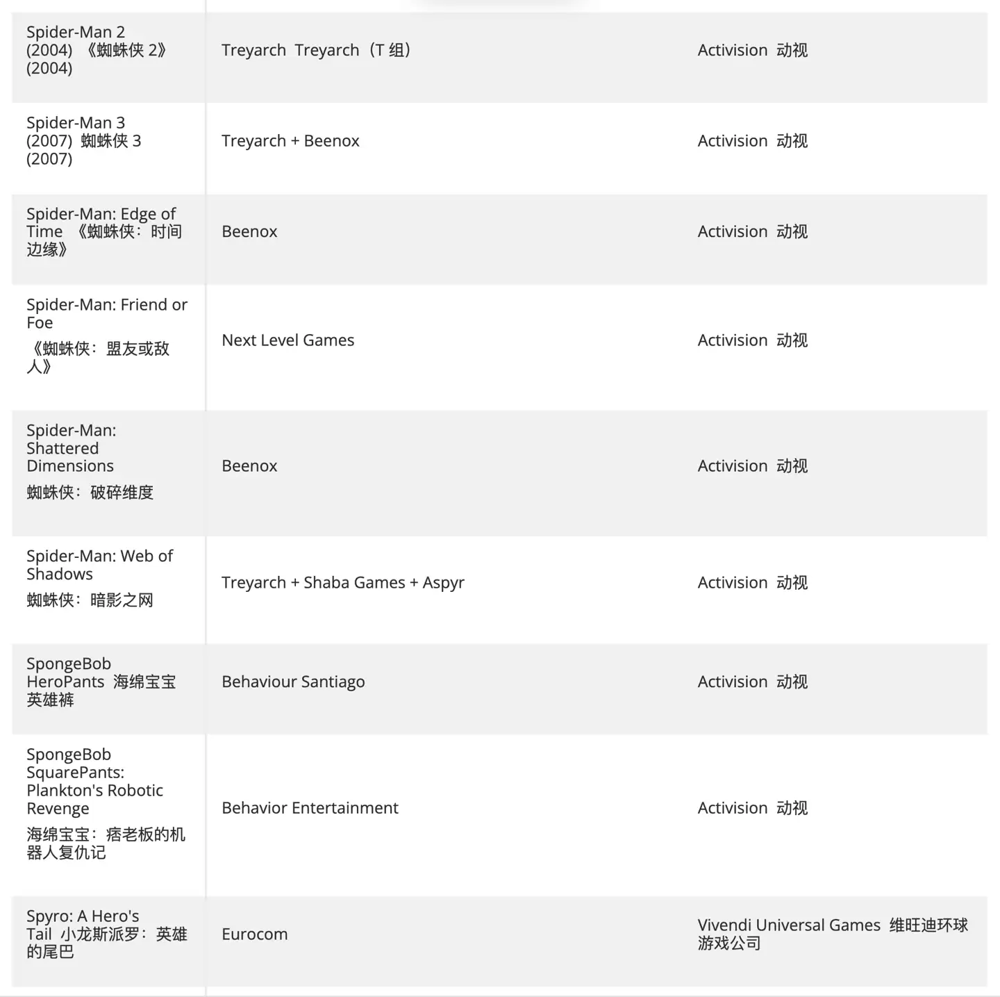 热心玩家创建清单,汇总仍未登陆 XGP 的动视、B 社、微软第一方游戏