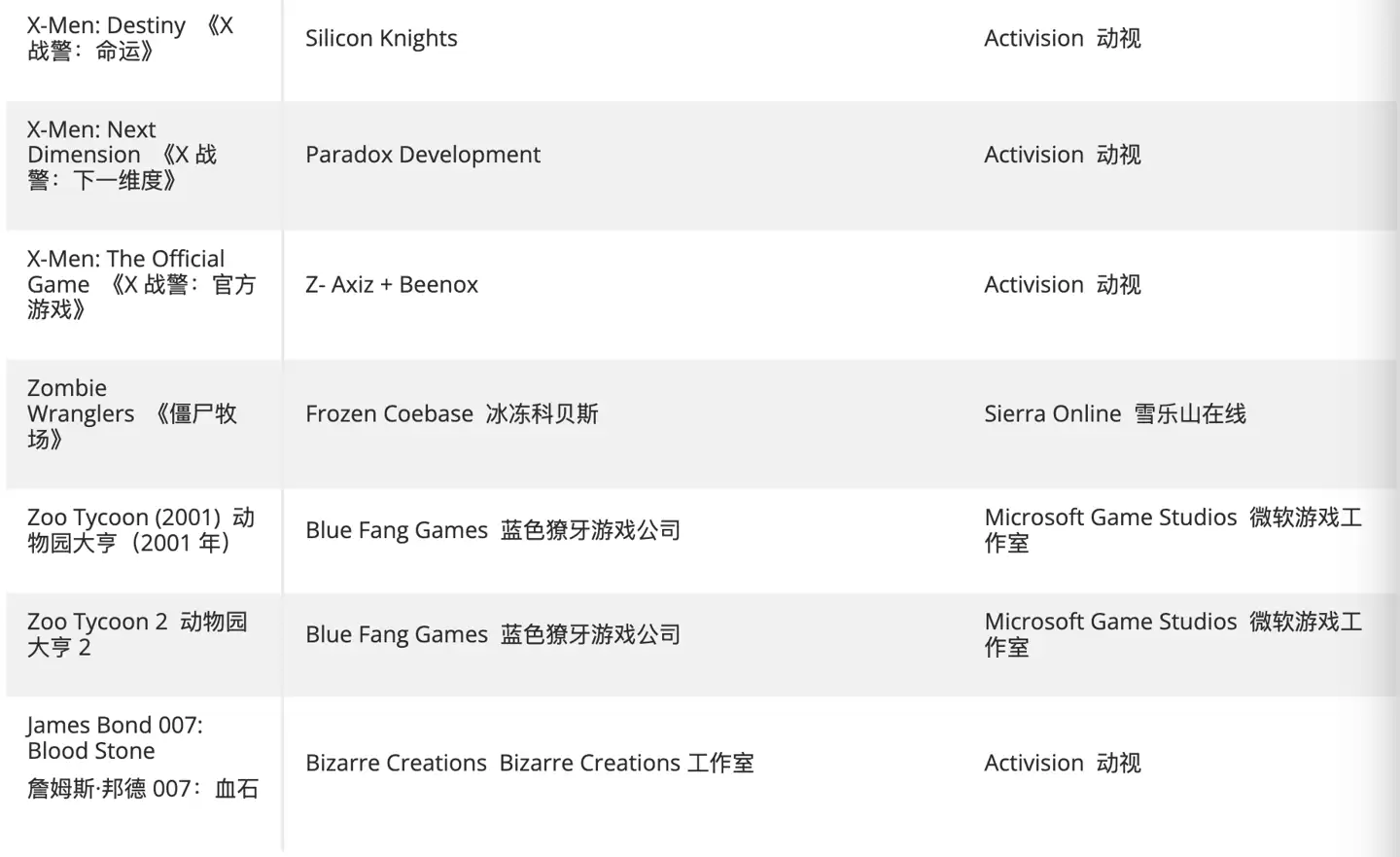 热心玩家创建清单,汇总仍未登陆 XGP 的动视、B 社、微软第一方游戏