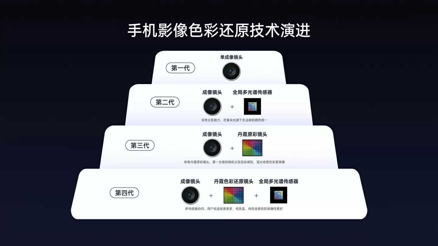 上代 Ultra 专属配置下放,OPPO Find X9 系列全系标配丹霞色彩还原镜头