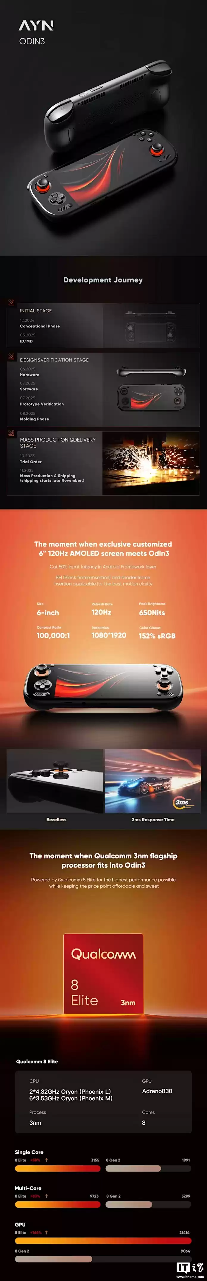 299 美元起:AYN Odin 3 直板掌机开启众筹,配高通骁龙 8 至尊版芯片、6 英寸 1080P OLED 屏