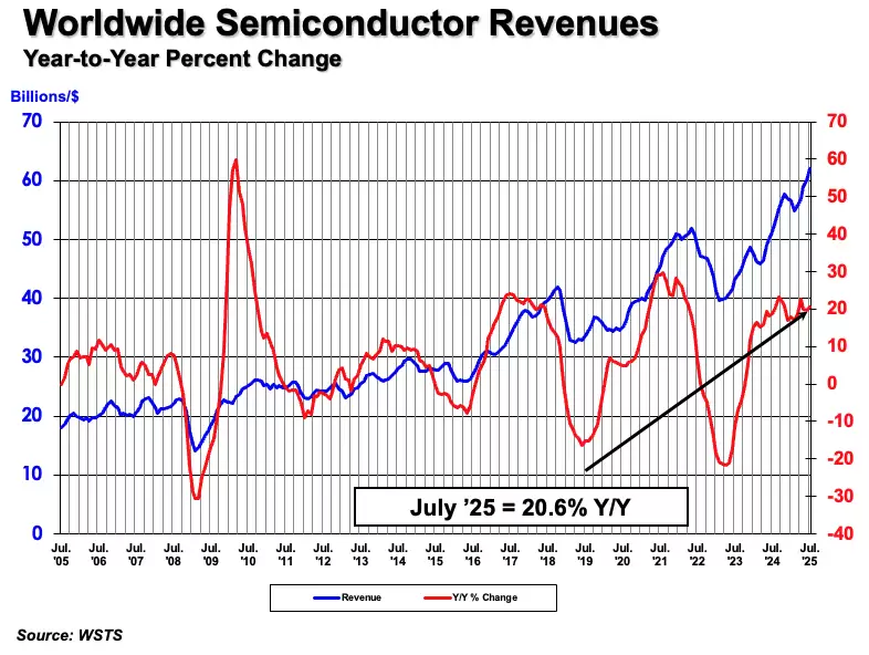 SIA:2025 年 7 月全球半导体销售额 620.7 亿美元,同比增长 20.6%